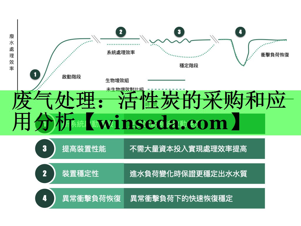 废气处理：活性炭的采购和应用分析