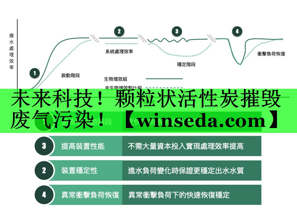 未来科技！颗粒状活性炭摧毁废气污染！