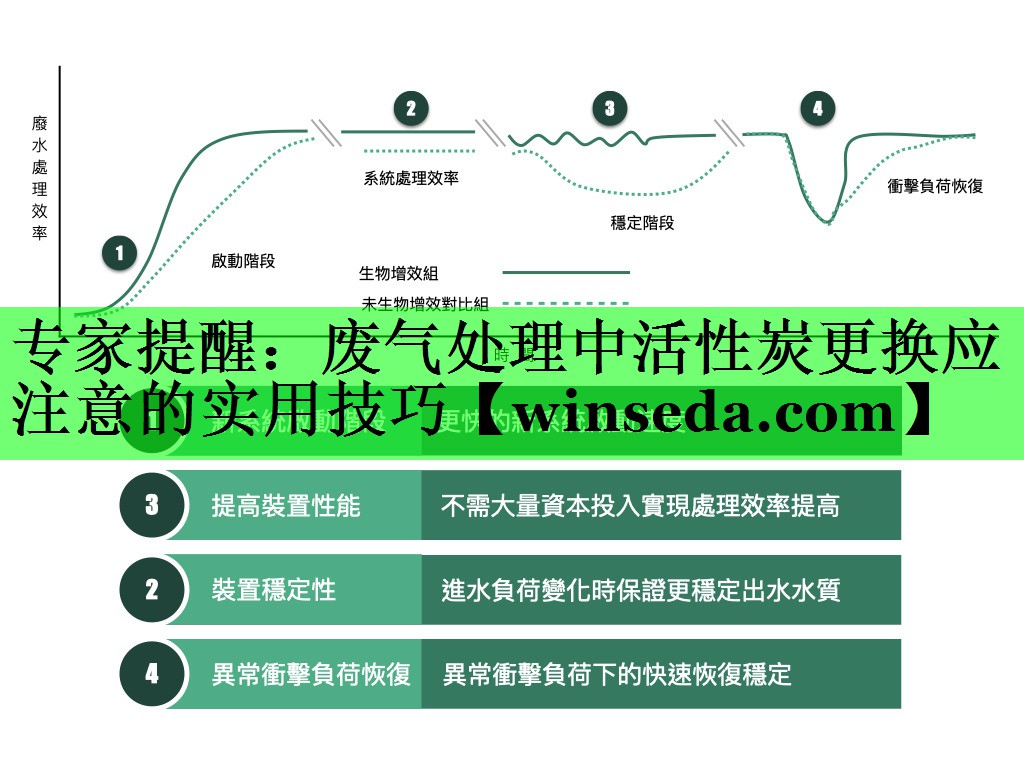 专家提醒：废气处理中活性炭更换应注意的实用技巧