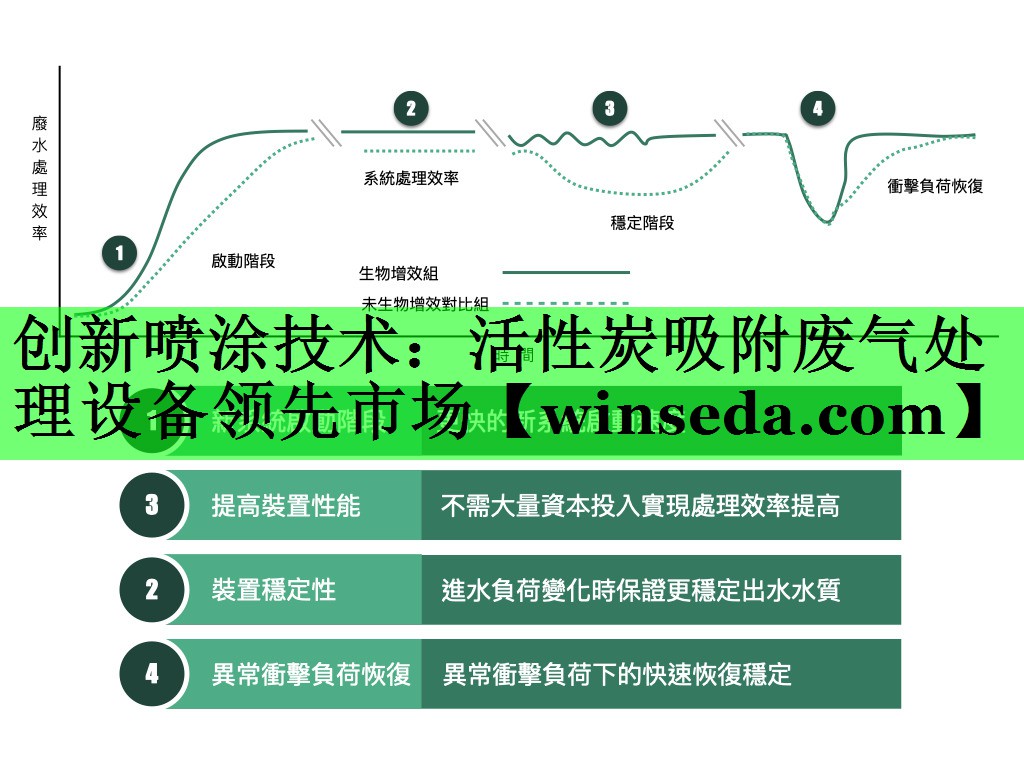 创新喷涂技术：活性炭吸附废气处理设备领先市场
