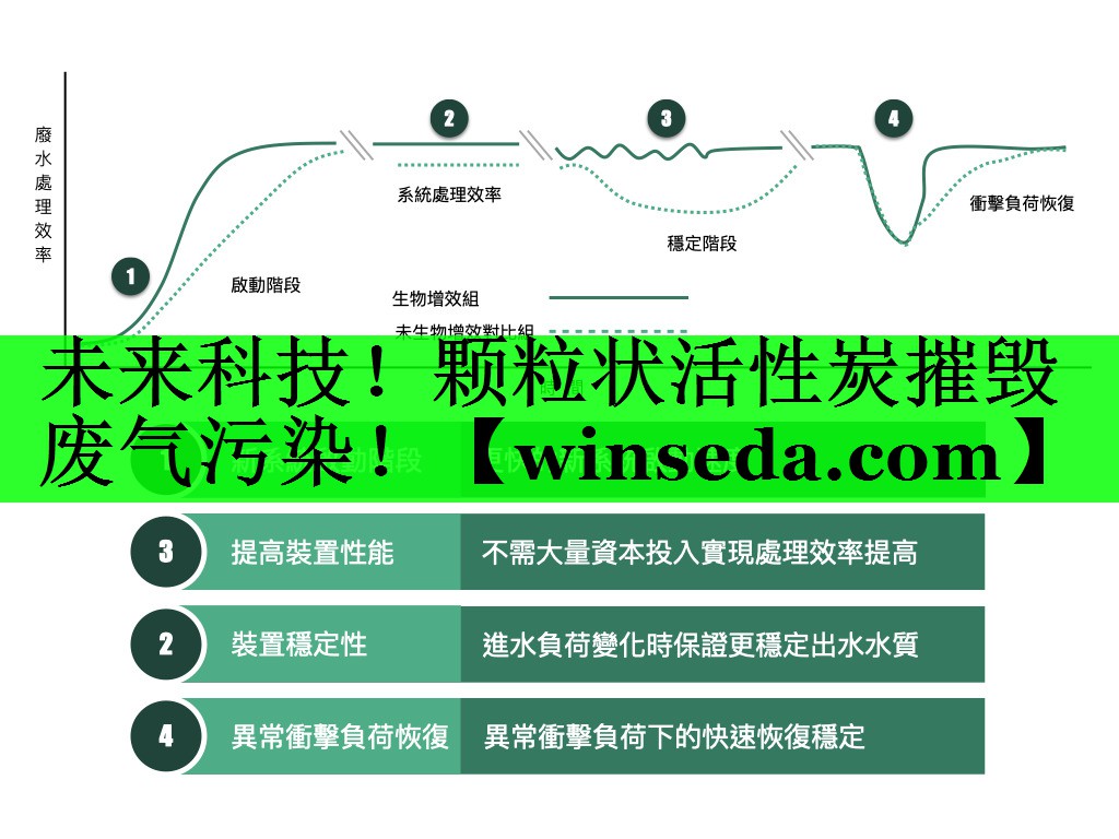 未来科技！颗粒状活性炭摧毁废气污染！