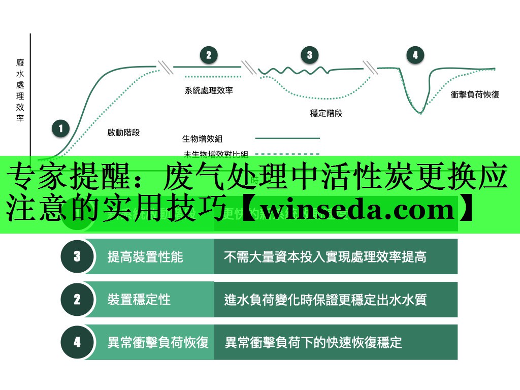 专家提醒：废气处理中活性炭更换应注意的实用技巧