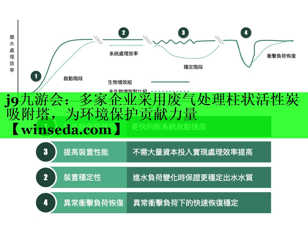 多家企业采用废气处理柱状活性炭吸附塔，为环境保护贡献力量