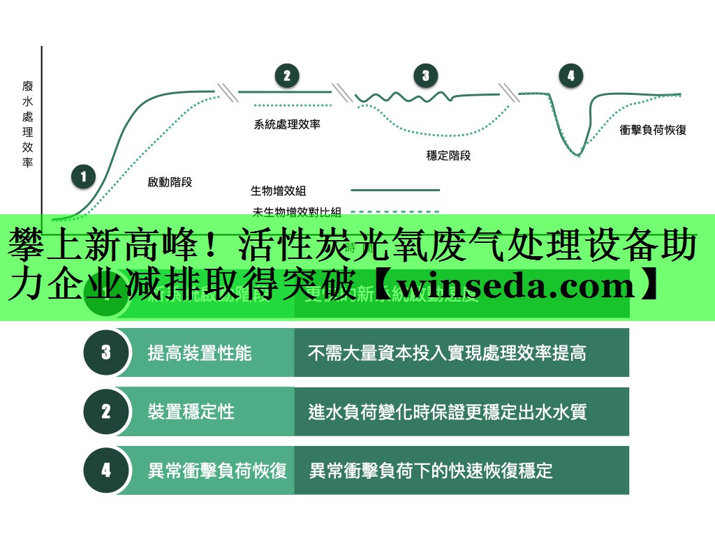 攀上新高峰！活性炭光氧废气处理设备助力企业减排取得突破
