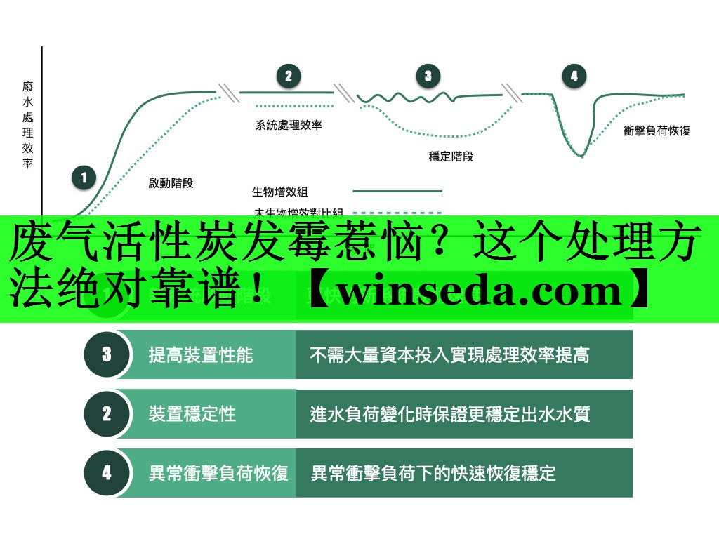 废气活性炭发霉惹恼？这个处理方法绝对靠谱！