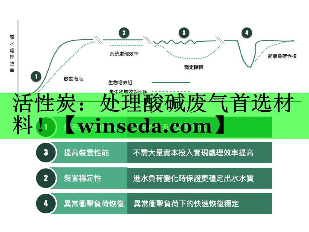 活性炭：处理酸碱废气首选材料！